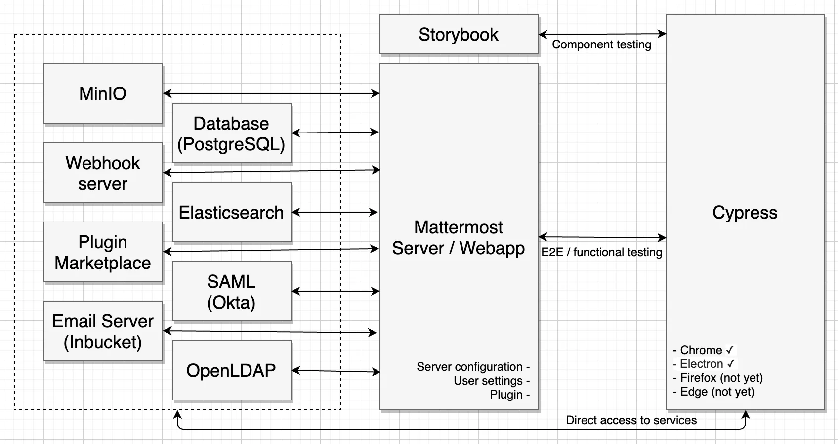 Automated UI testing with Cypress