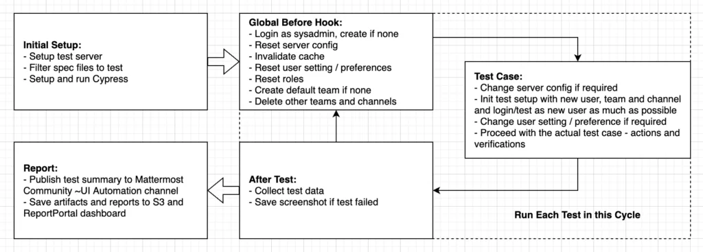 Text execution life cycle
