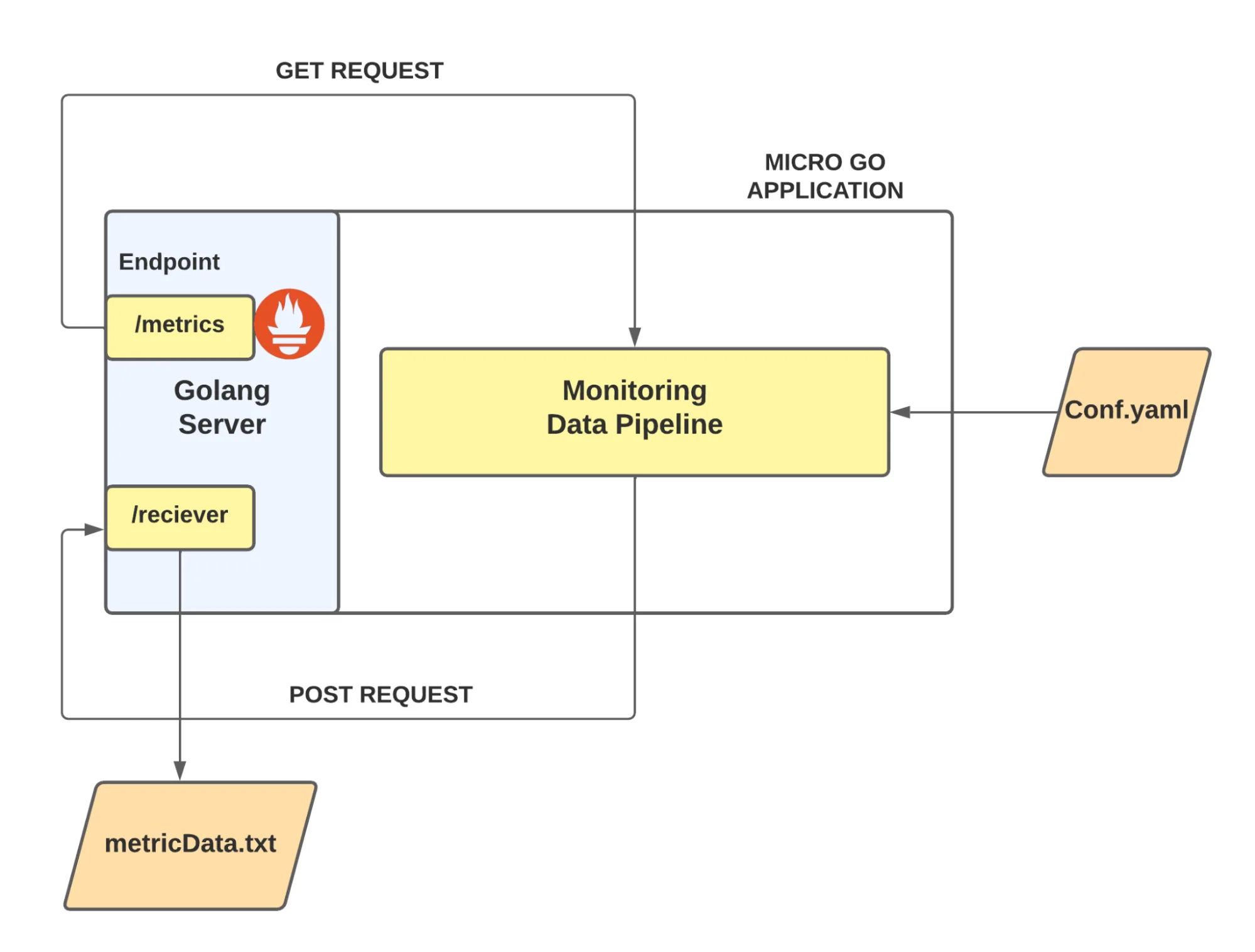 concurrency in golang: collecting metrics with prometheus