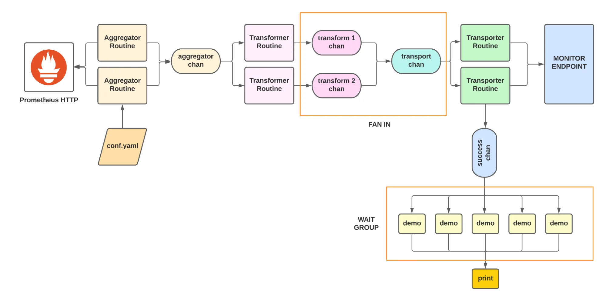 concurrency in golang: transforming data with channels