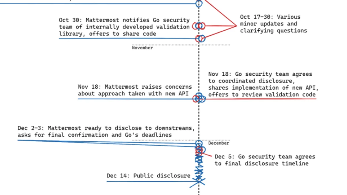 Coordinated disclosure of XML round-trip vulnerabilities in Go's standard library