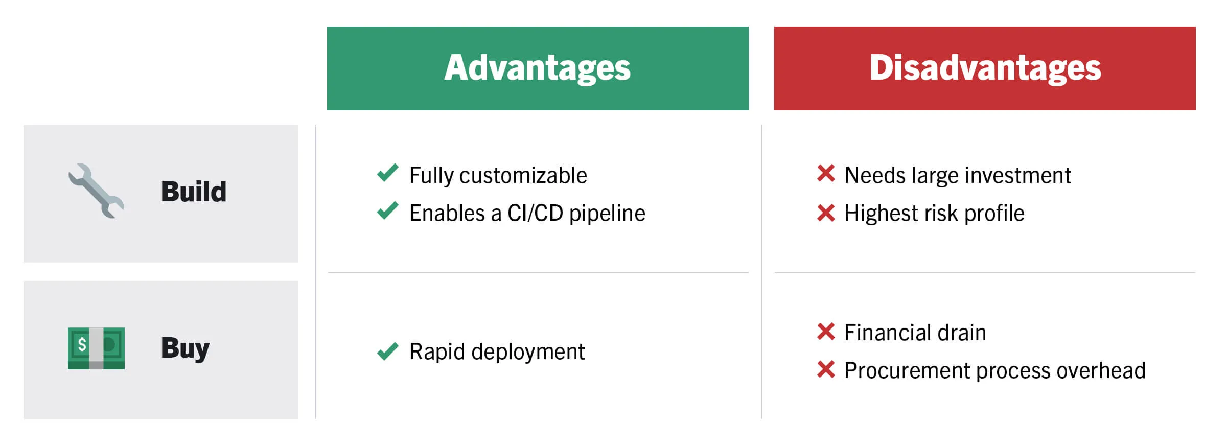 Building vs Buying Software for DevSecOps