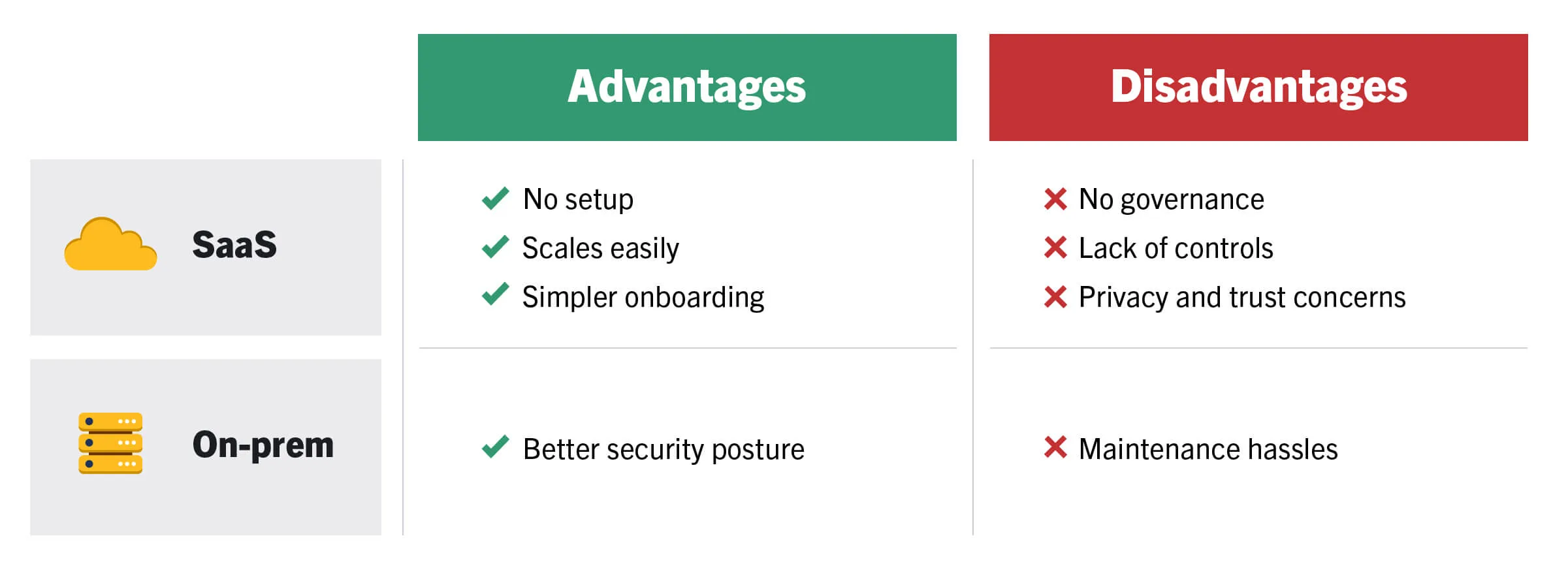 SaaS vs On-prem Software for DevSecOps