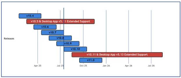 Extended Support Release lifecycle update: Enhanced upgrade experience for admins