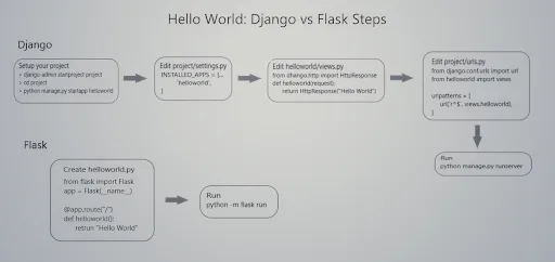 Django vs. Flask