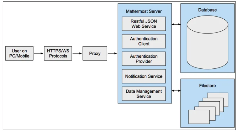 Mattermost architecture overview