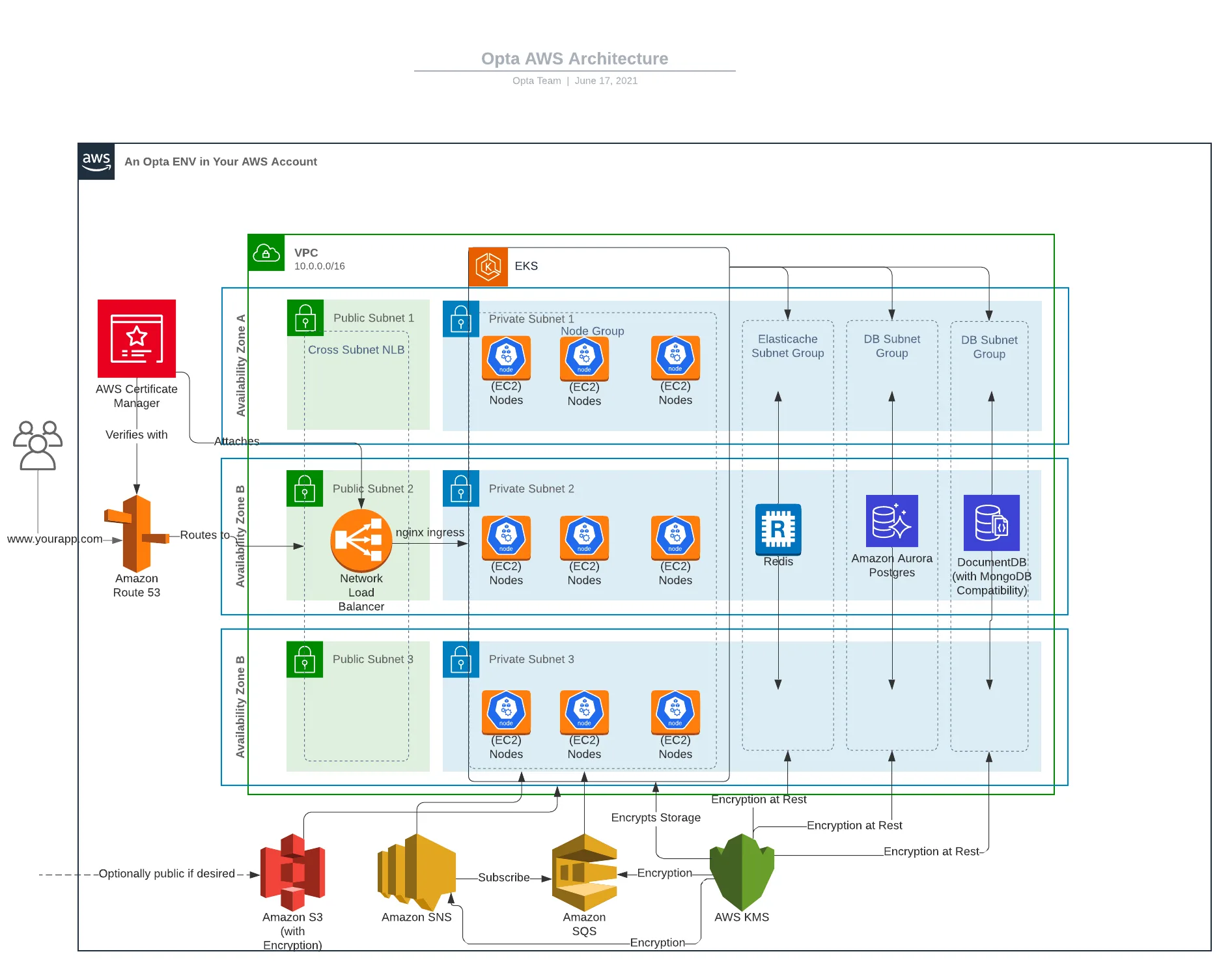 Opta AWS architecture