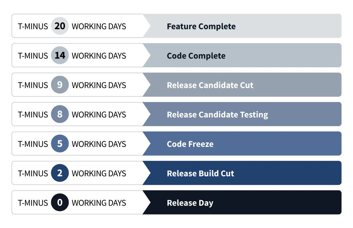 Mattermost release process