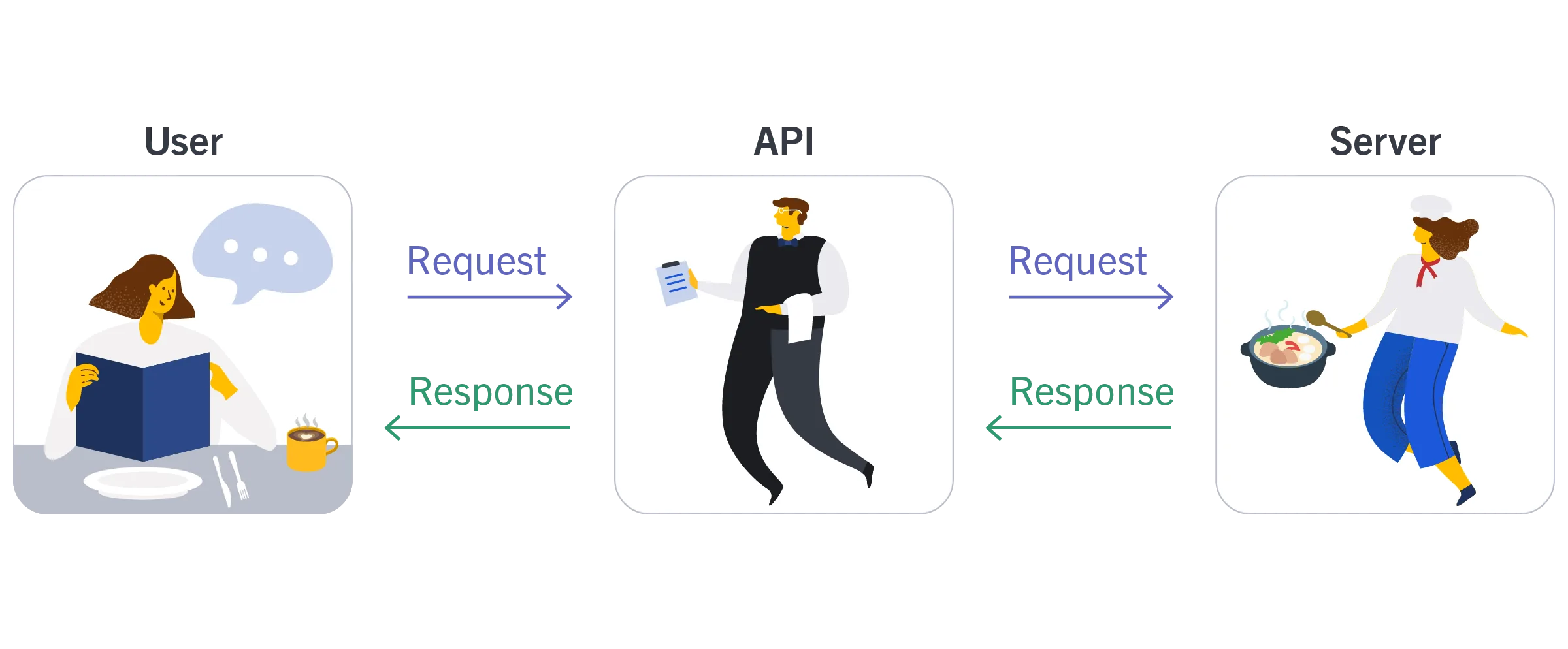 The restaurant API analogy