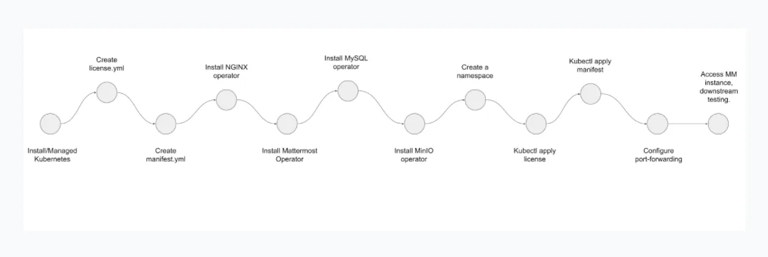 Installing Mattermost on Kubernetes