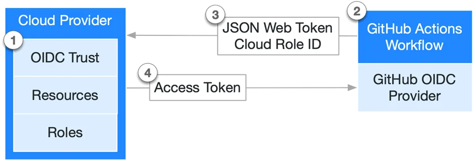 Authenticating Actions with OpenID Connect