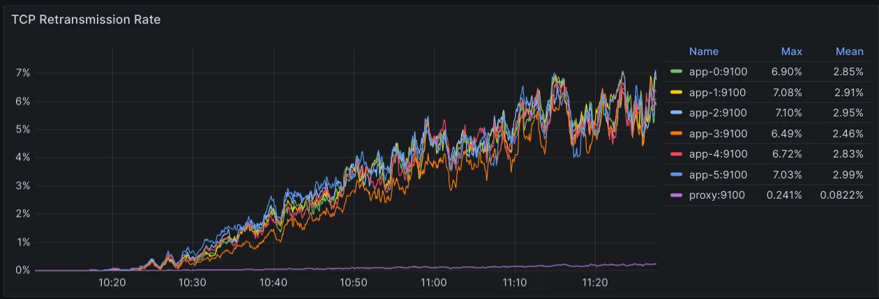 TCP timeouts: TCP retransmission rate