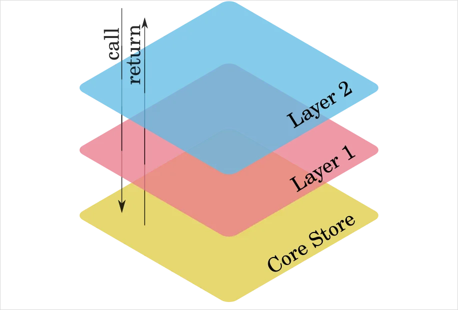 Layered store and struct embedding in Go