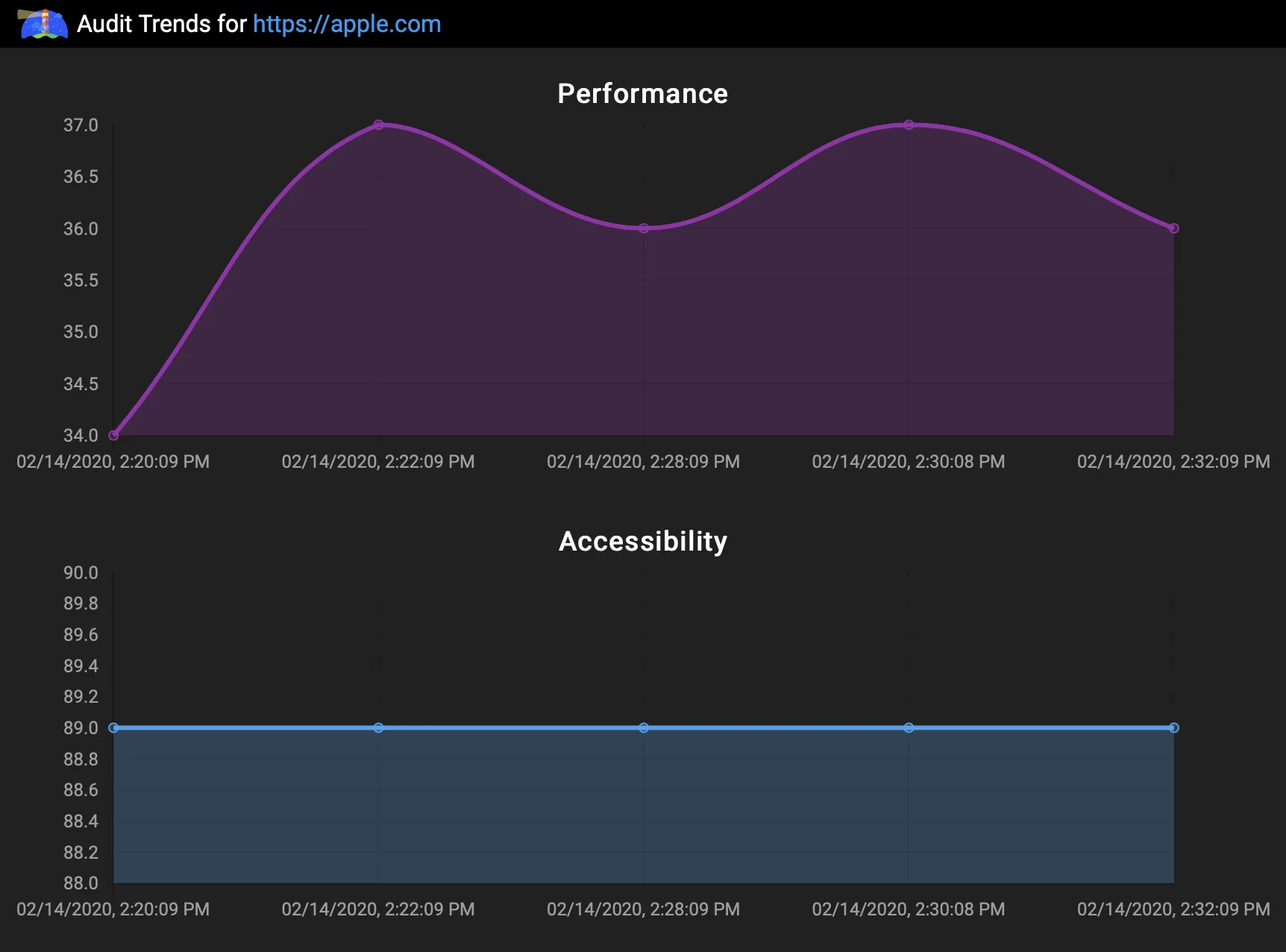Lighthouse audit