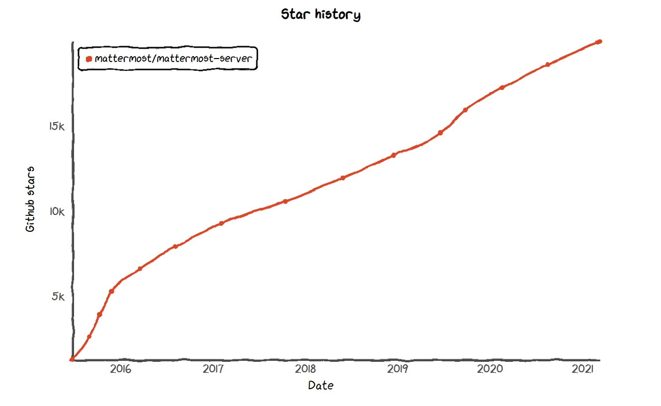 The Mattermost server repo surpasses 20,000 stars on GitHub