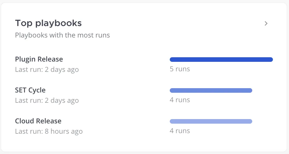 See your most active Playbooks