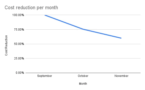 graph of cost reduction per month after cross-cluster migration