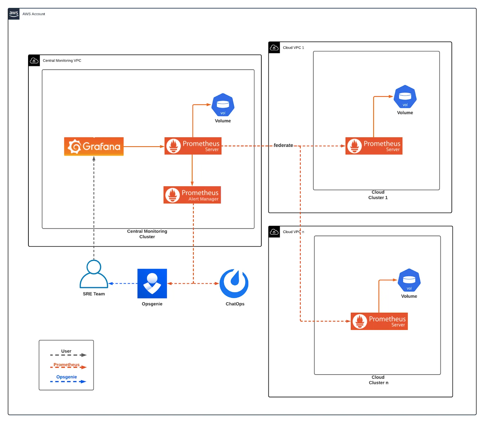 Prometheus open source systems monitoring and alerting toolkit