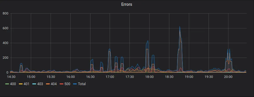 Errors