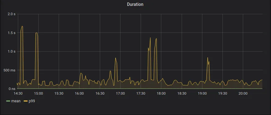 Duration