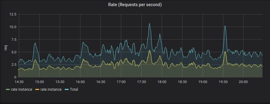 Monitoring the Mattermost server with Prometheus and Grafana