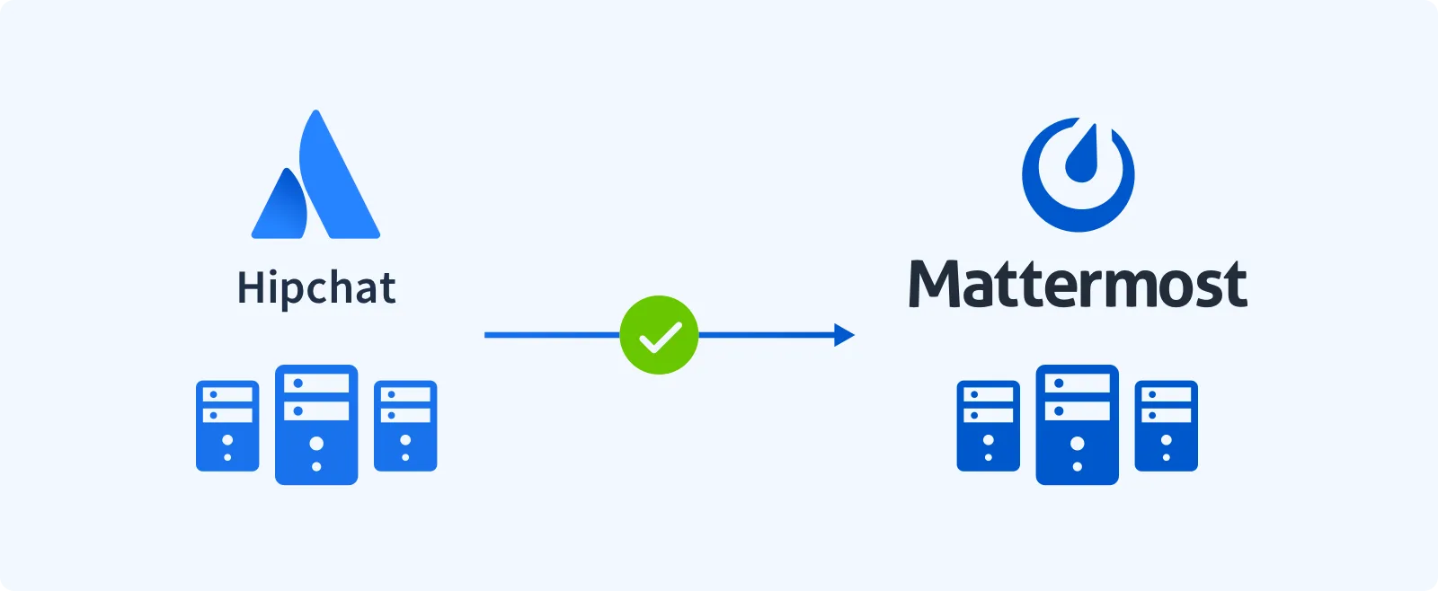 On-premises HipChat and Slack alternative (with migration services)