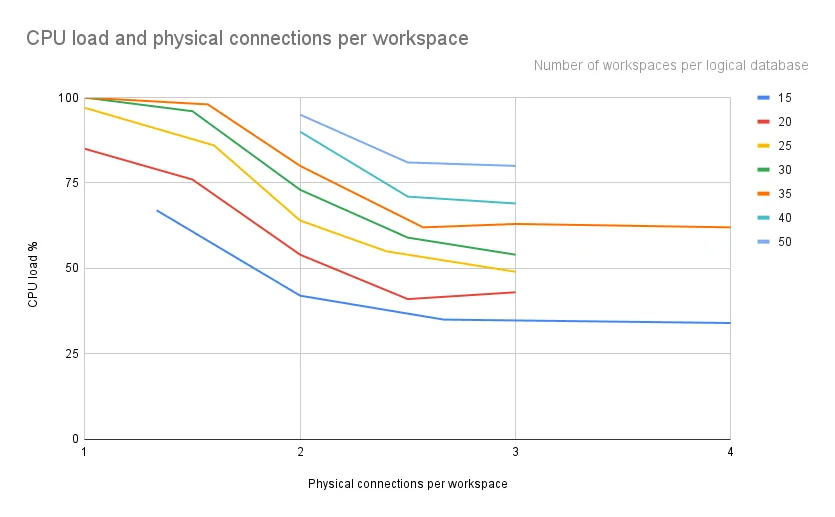 CPU load and physical connections per workspace