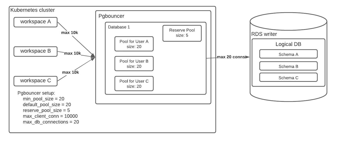 pgbouncer configuration
