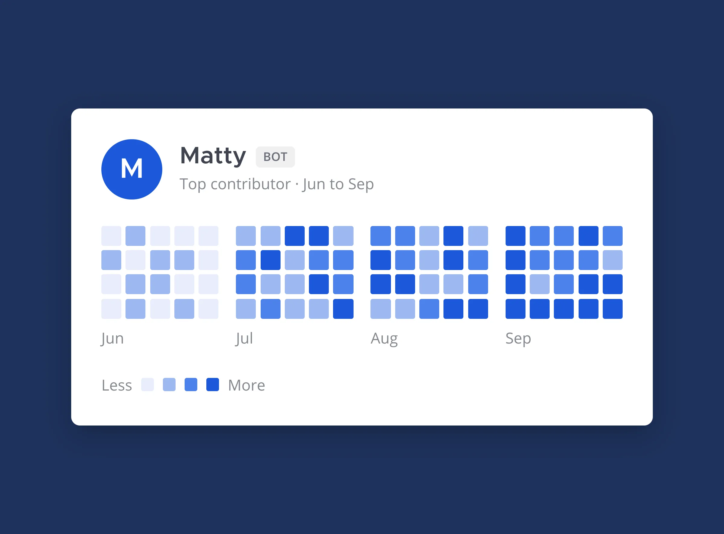 Matty, a bot, shown as a top contributor from June to September