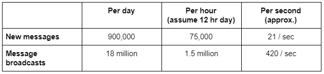Performance at Scale with Mattermost