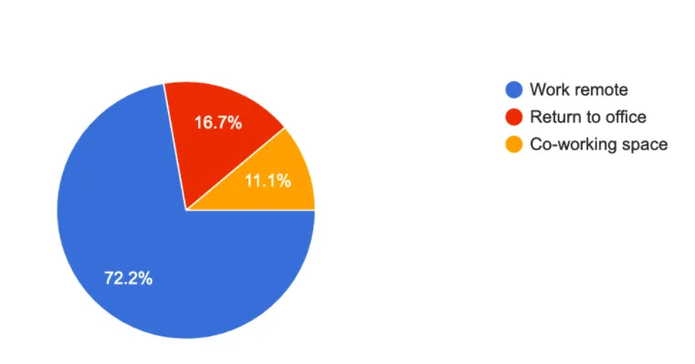 Mattermost survey reveals remote work is here to stay