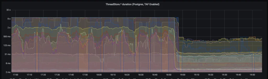 scaling collapsed reply threads successfully: load test output