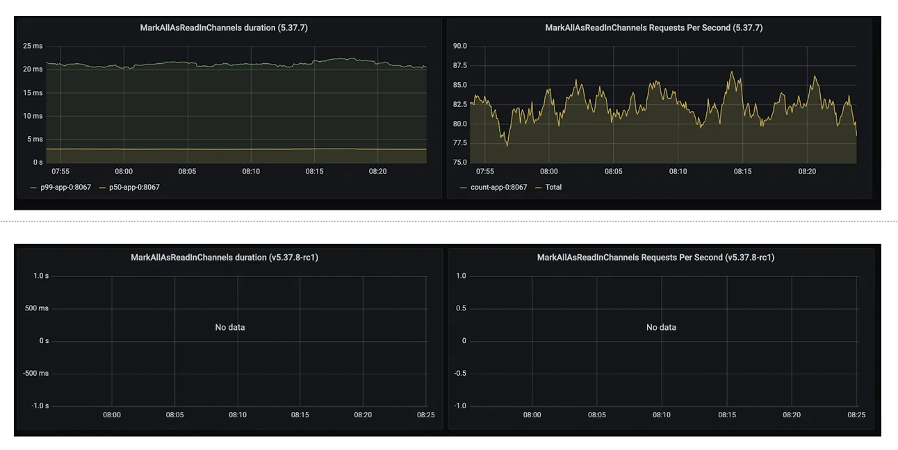 Testing the feature flag by load testing the patch