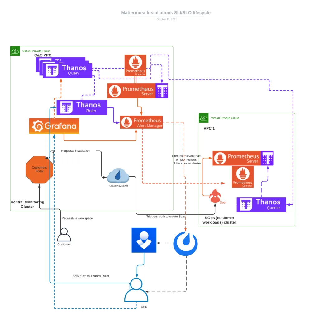 Mattermost installations for SLI/SLO lifecycle