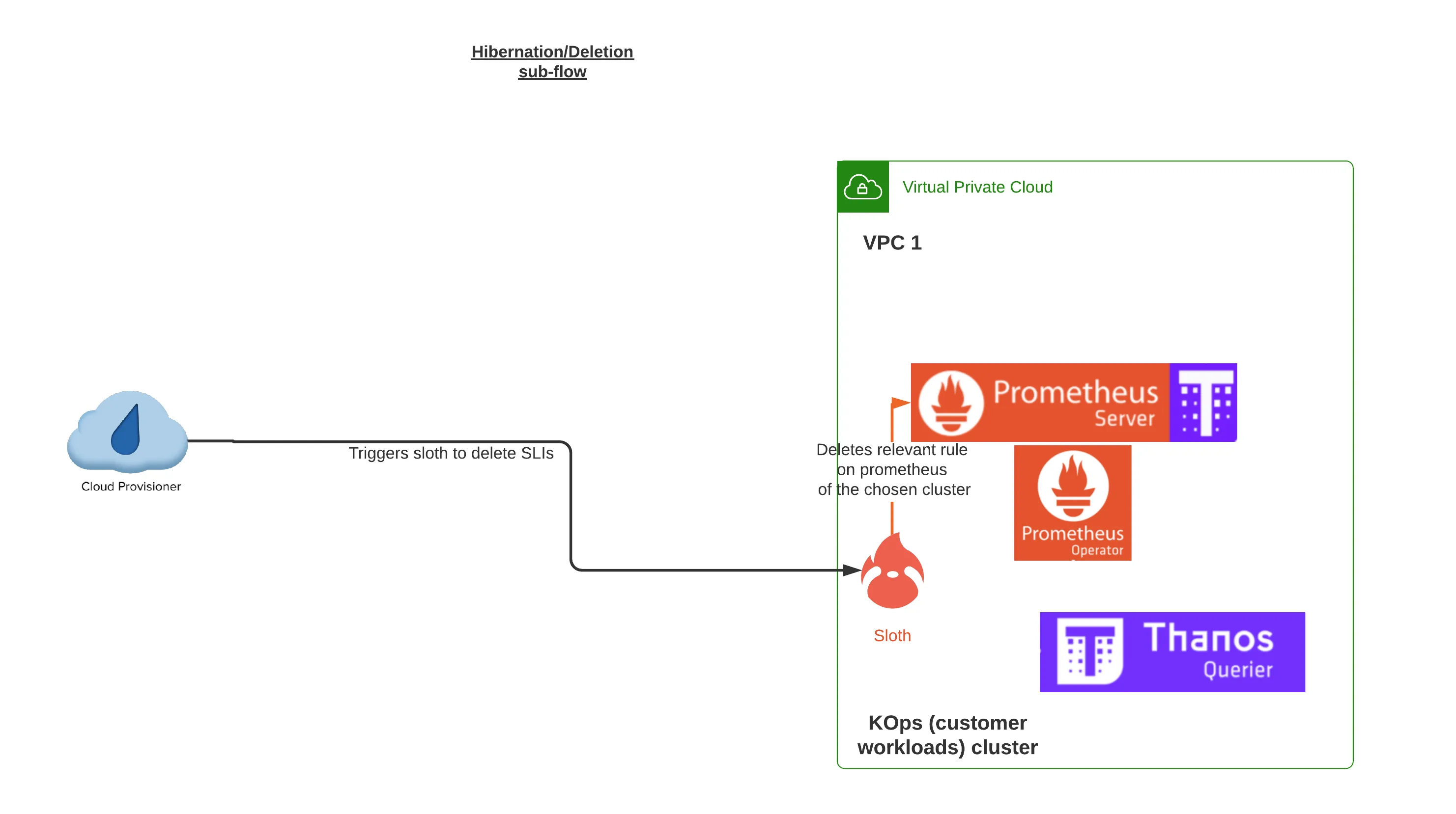 hibernation/deletion sub-flow for SLO monitoring