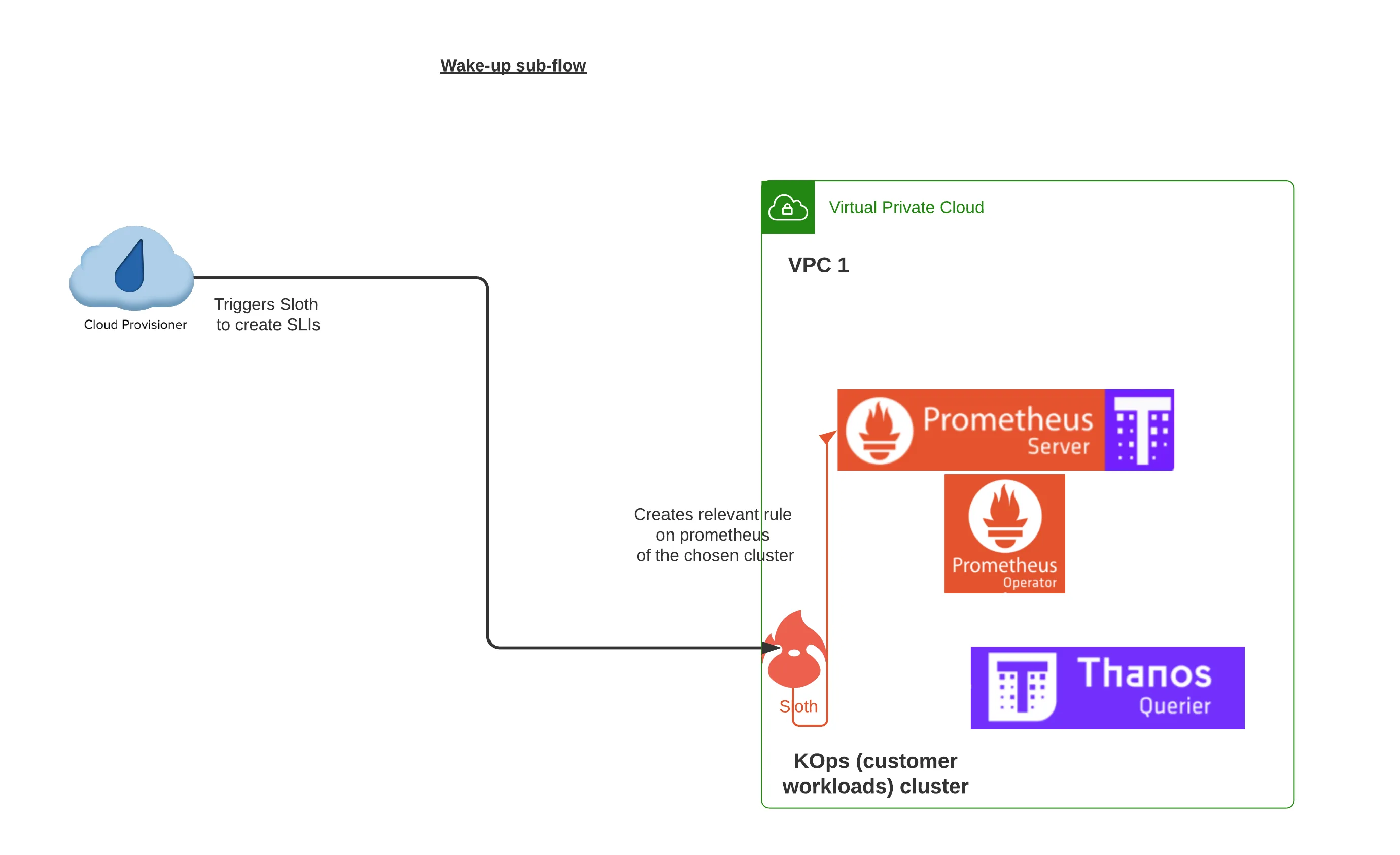 Wake-up sub-flow for SLO monitoring
