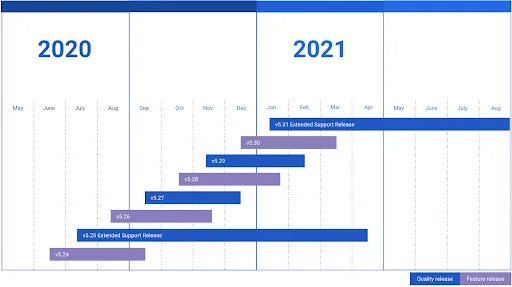 Support for ESR 5.19 is ending soon