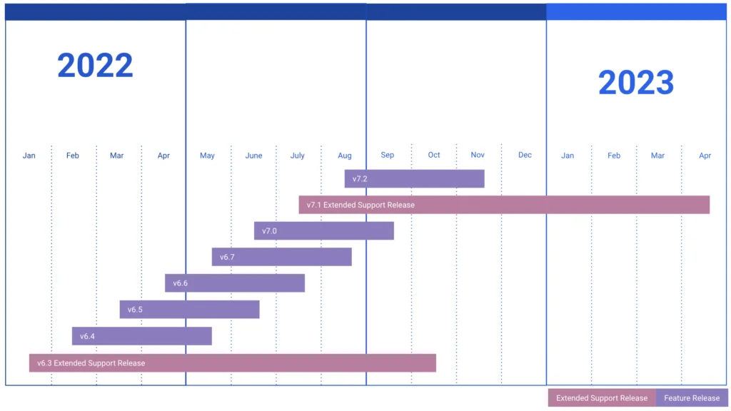 Extended Support Release schedule