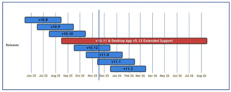Upgrade to Server ESR 10.11 and Desktop App ESR v5.13