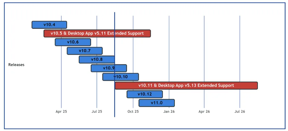 Upgrade to Server ESR 10.11 and Desktop App ESR v5.13 for improved security and performance, compatibility & enhanced UX