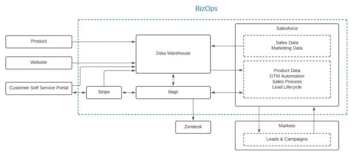 BizOps: The Tools, The Process, The People