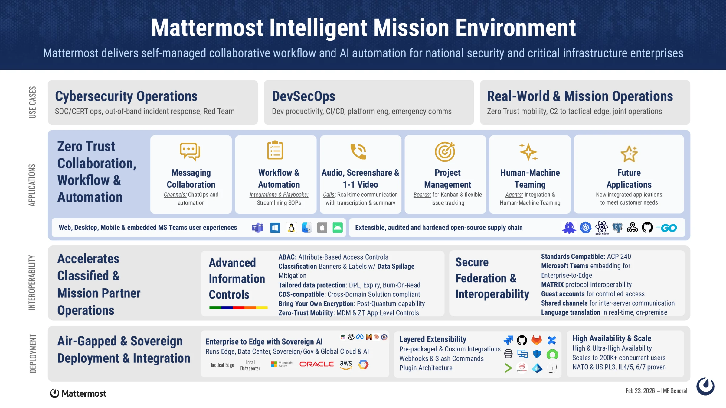 Mattermost Intelligent Mission Environment diagram