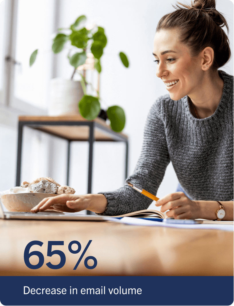 65% decrease in email volume