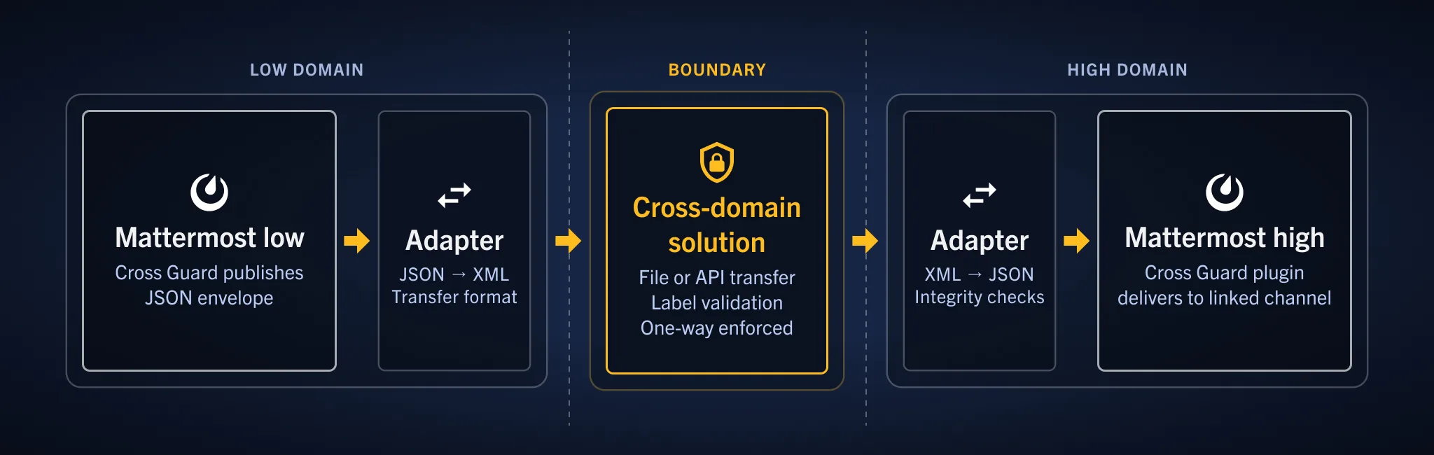 One-way cross-domain transfer from a Mattermost low domain, through a boundary, to a Mattermost high domain